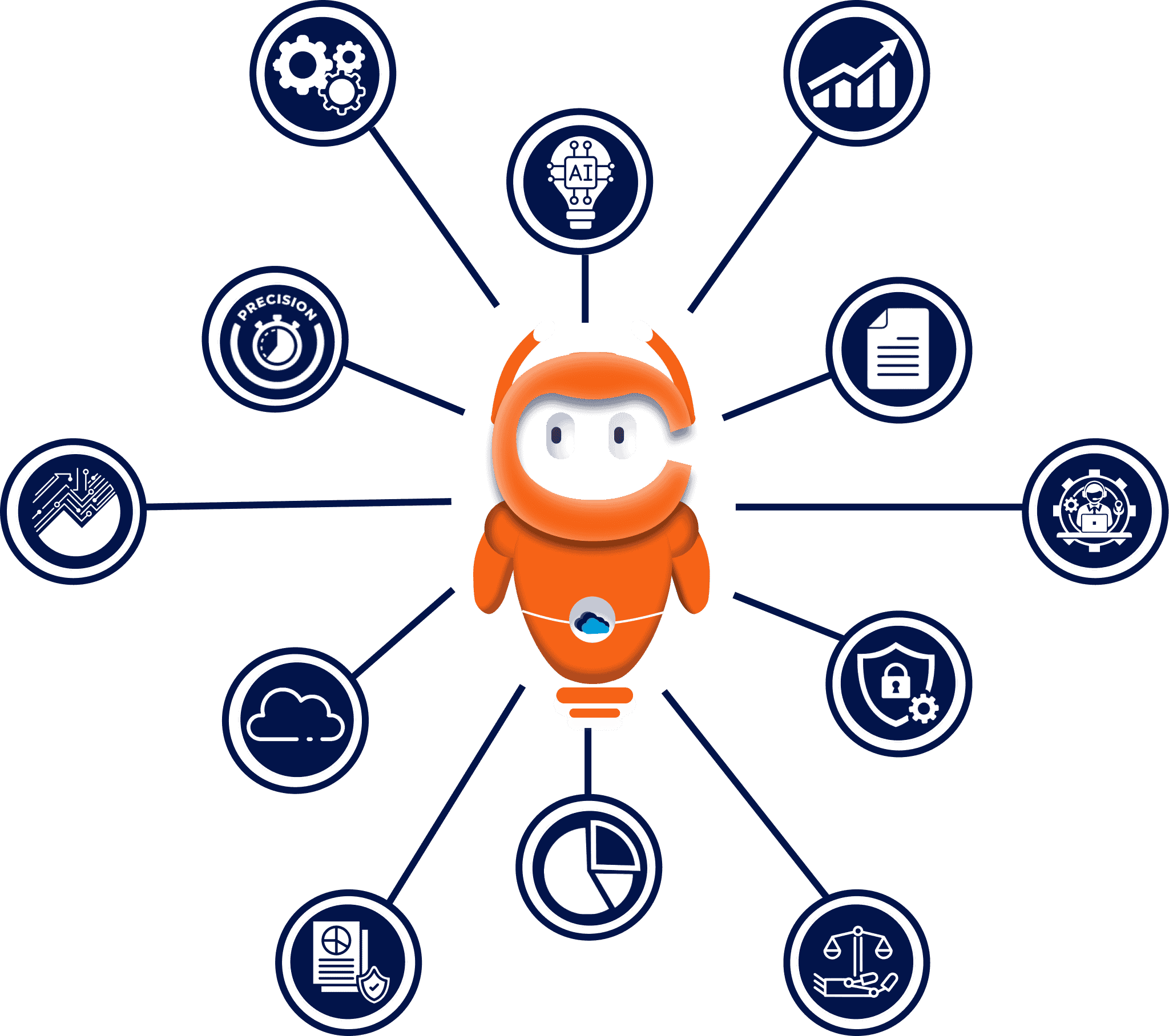 SuperAgent AI bot connected to business capabilities including automation, analytics, security, compliance, and precision